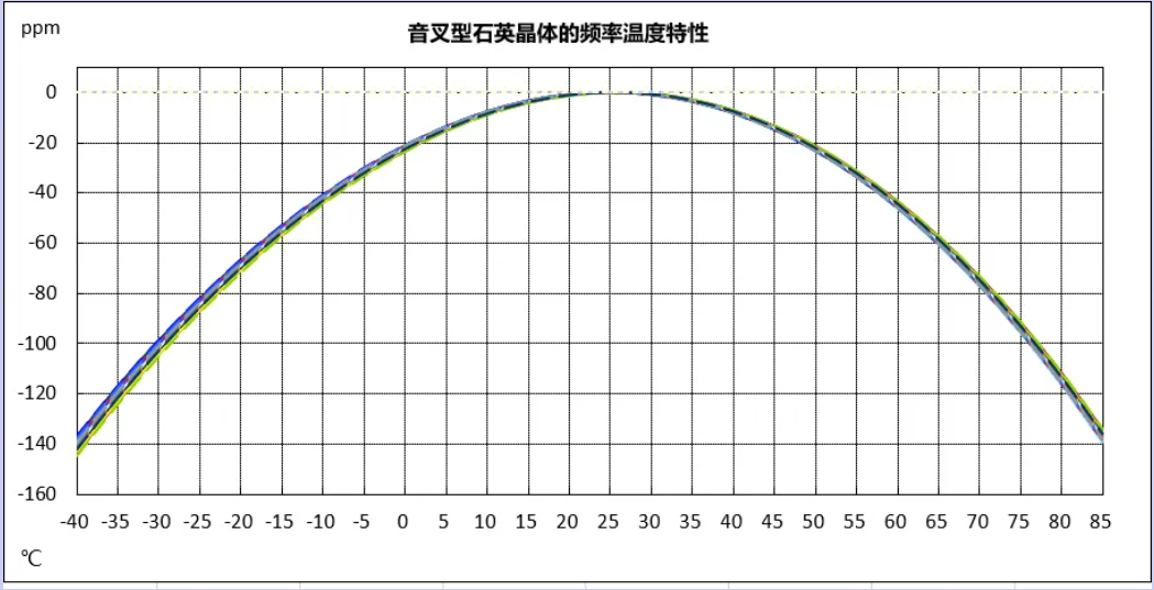 泰晶科技：高精度实时时钟模块深度解析之一，频率漂移补偿的原理及设计