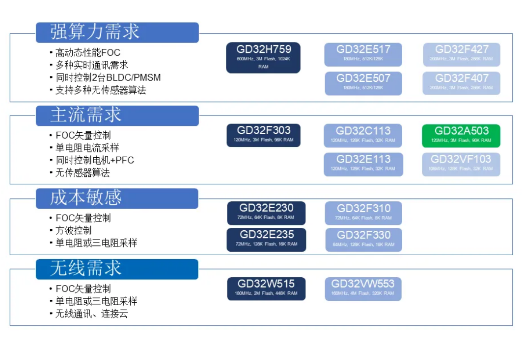 兆易创新：用芯打造更强电机指挥系统