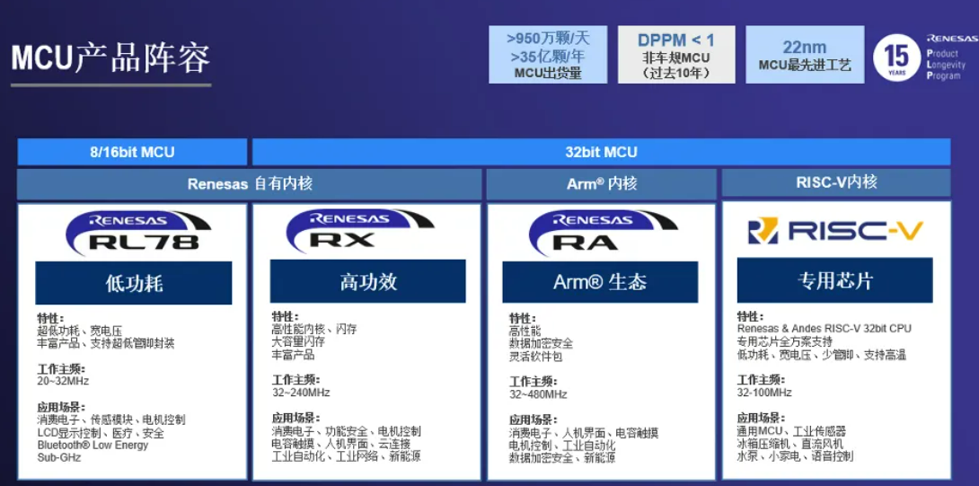 瑞萨全“芯”驱动，为中国工业发展注入新质生产力