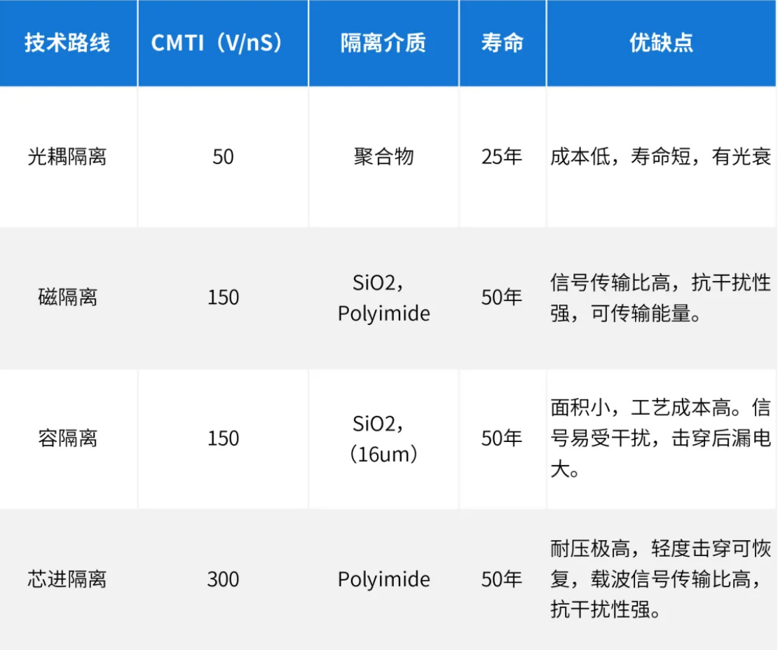 芯进电子：4通道磁耦数字隔离器CCi88140/1/2系列芯片