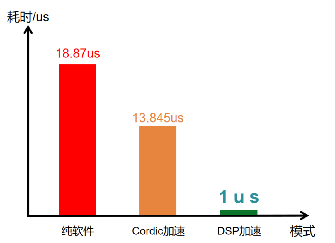 德普微：1us FOC！DPM32M08X M0+DSP双核系列突破性能边界