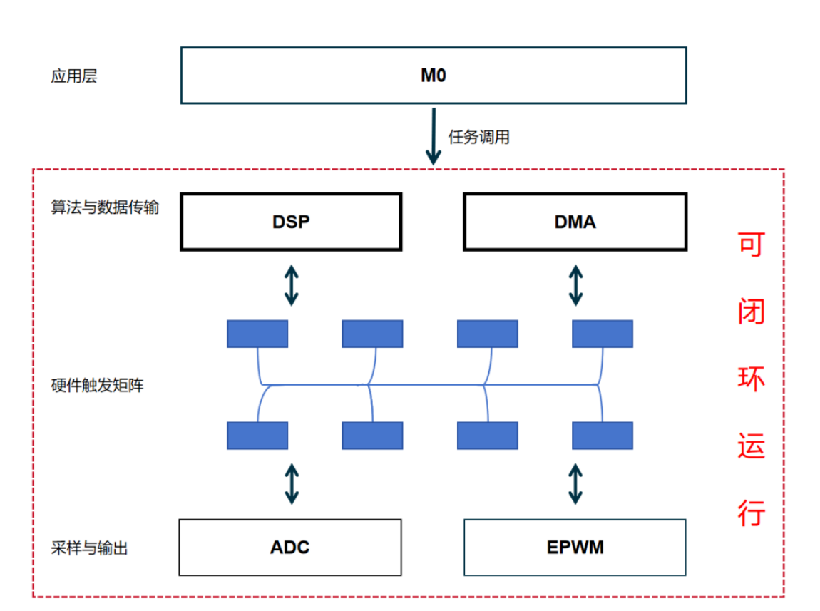 德普微：1us FOC！DPM32M08X M0+DSP双核系列突破性能边界