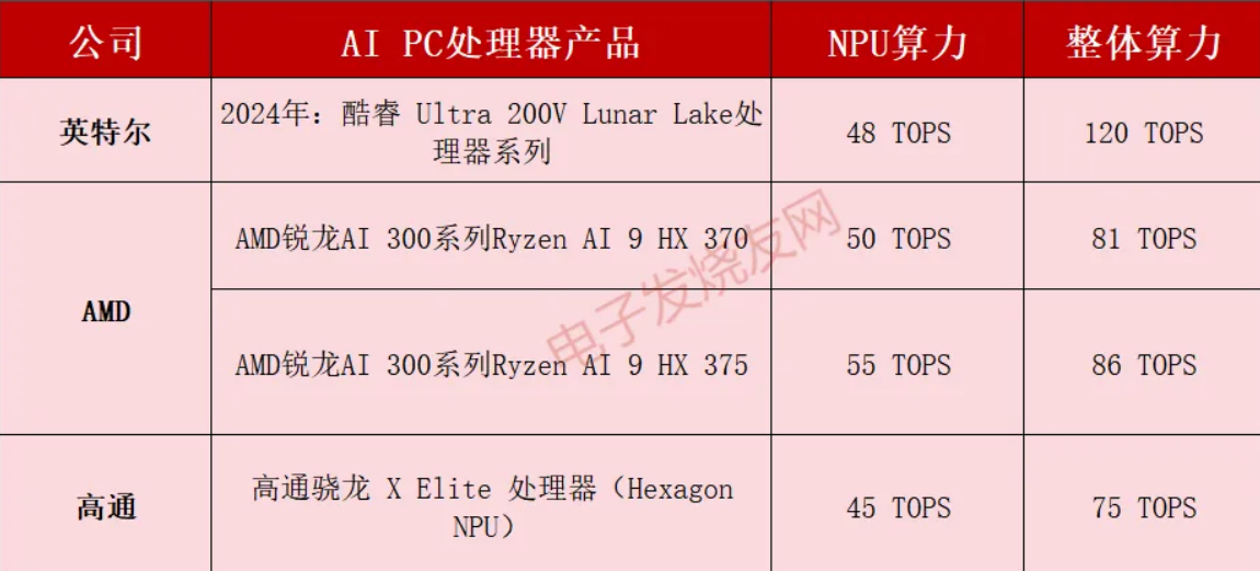 刷新AI PC NPU算力，AMD锐龙AI 9 HX 375领衔55 TOPS