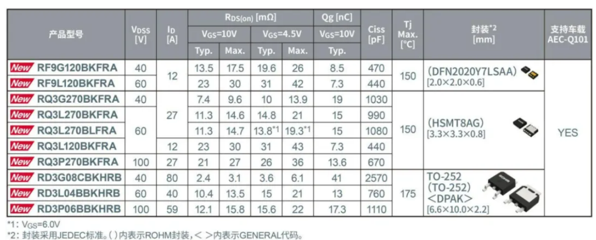 ROHM开发出安装可靠性高的10种型号、3种封装的车载Nch MOSFET， 非常适用于汽车车门、座椅等所用的各种电机以及LED前照灯等应用！