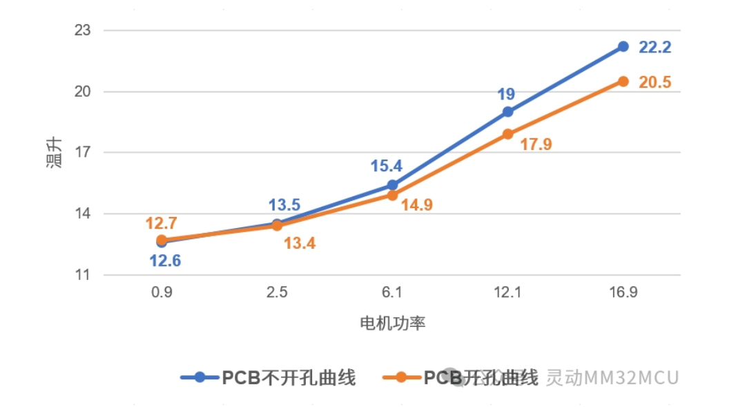 灵动微电子：MM32SPIN0230为核，打造All-in-One智能功率模块