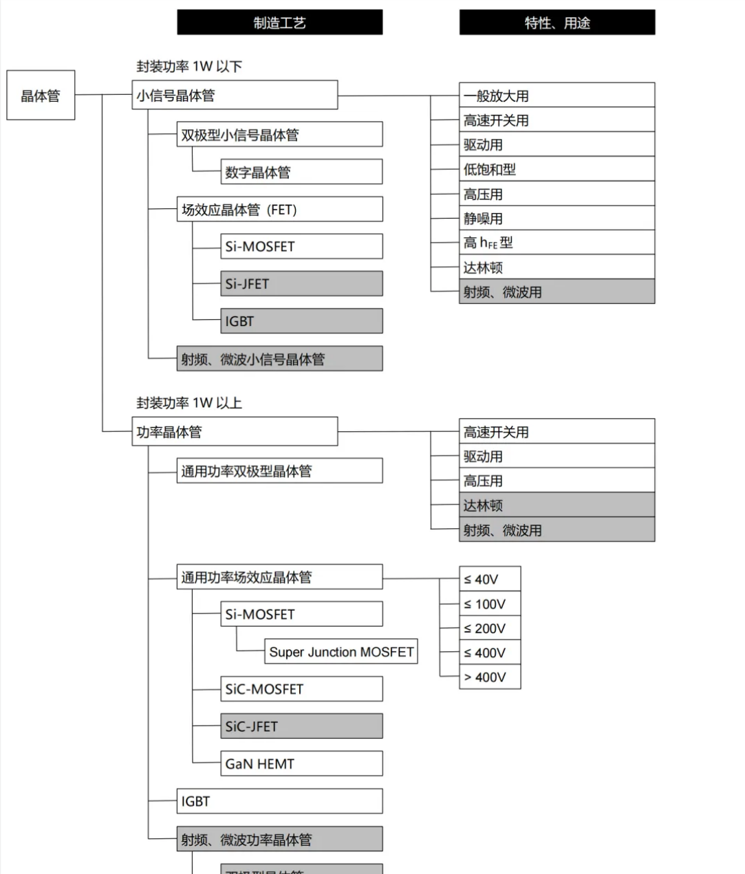 罗姆：晶体管的种类和特征