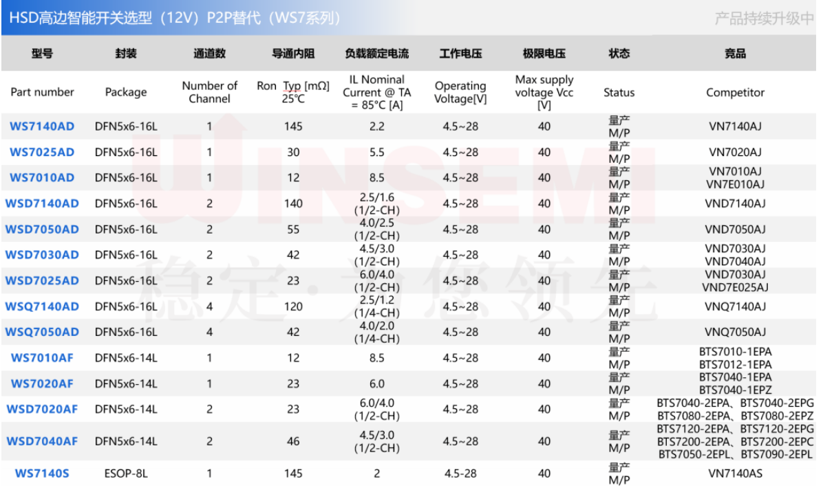 稳先微：赋能自动驾驶，高边开关WS7系列的潜在应用与优势