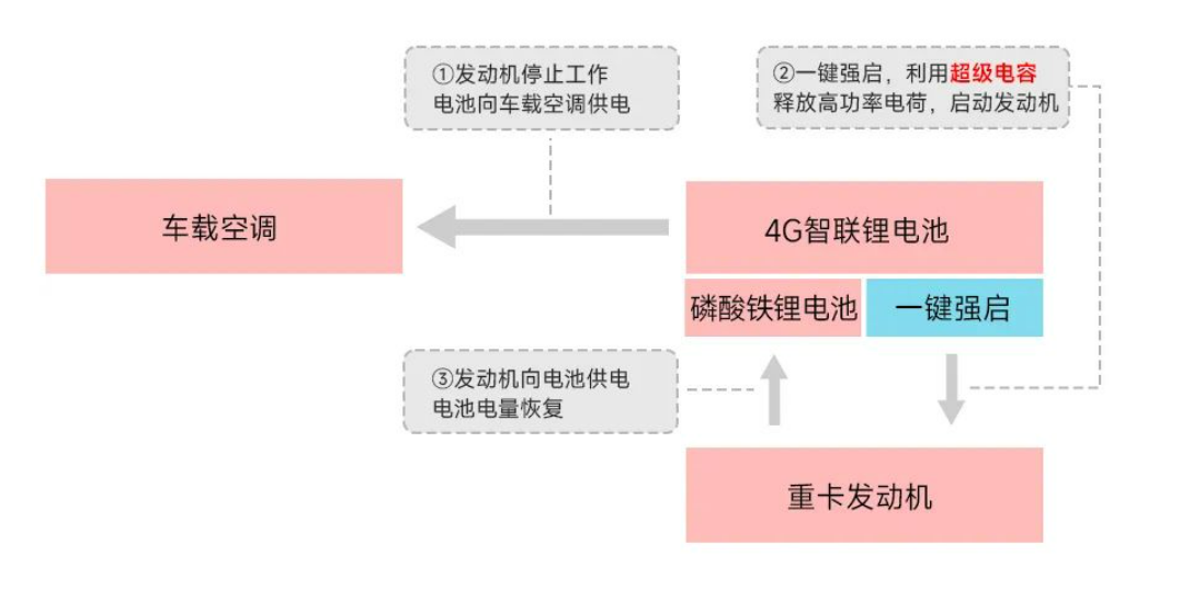 永銘超級(jí)電容助力4G智聯(lián)鋰電“一鍵強(qiáng)啟”功能