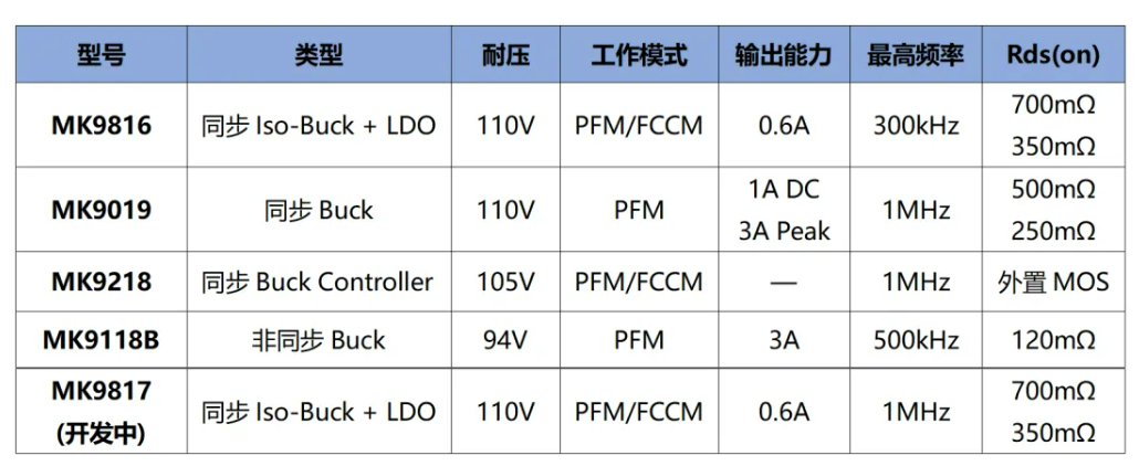 茂睿芯： 110V/0.6A，集成30mA LDO的同步Iso-Buck转换器MK9816