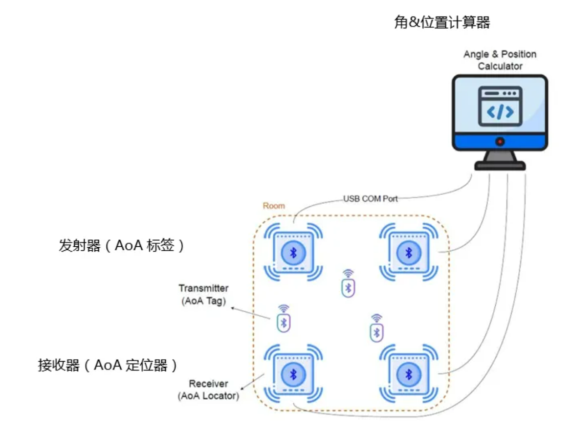 安森美：利用Bluetooth®低功耗技术进行定位跟踪方案解析