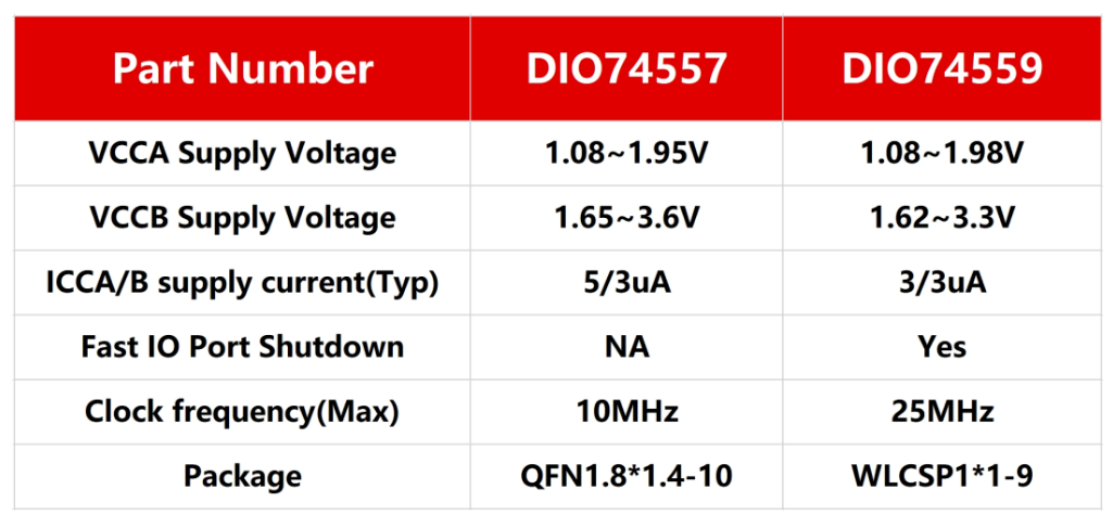 帝奥微SIM卡电平转换DIO74559成功通过高通 SM8750平台认证