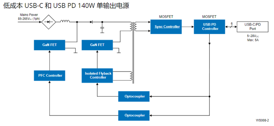 瑞萨以低成本实现100W/140W电源适配器方案