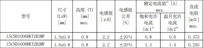 太阳诱电：扩充可穿戴终端的多层型金属功率电感器