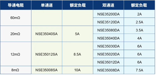 全链国产，全系覆盖，全面认证！纳芯微高边开关系列重磅发布！