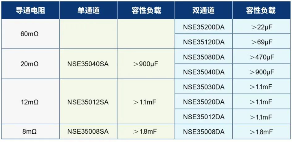 全链国产，全系覆盖，全面认证！纳芯微高边开关系列重磅发布！