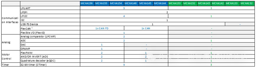 恩智浦MCXA156系列新产品一睹为快！