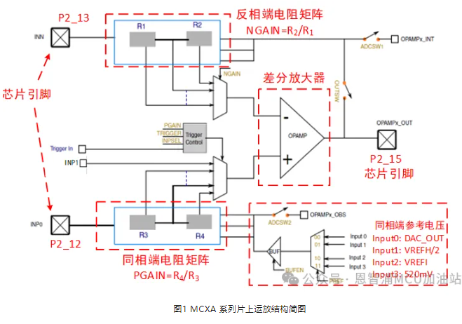 恩智浦：MCXA156系列处理器之片上运算放大器