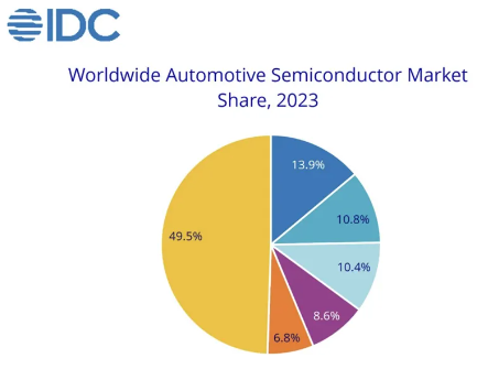 汽车芯片，全球TOP5