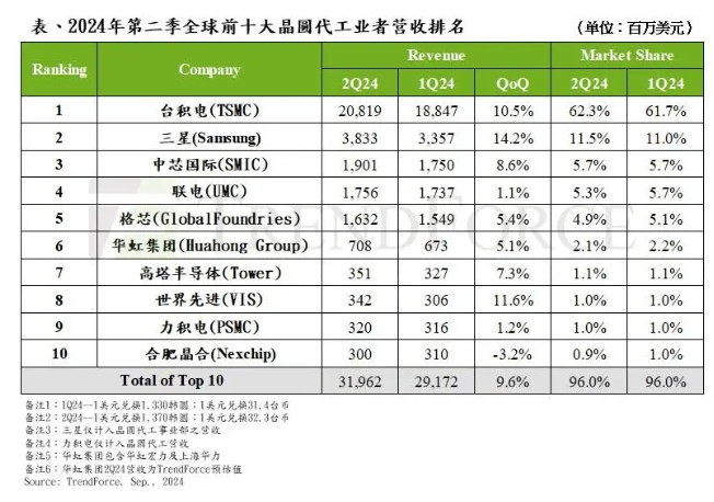 十大晶圆代工排名！