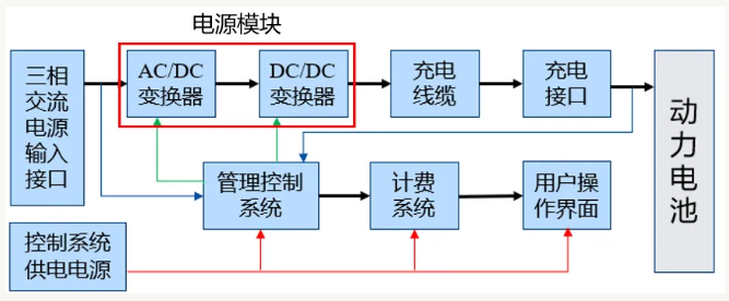 <span style='color:red'>上海贝岭</span>直流充电桩电源模块功率器件解决方案