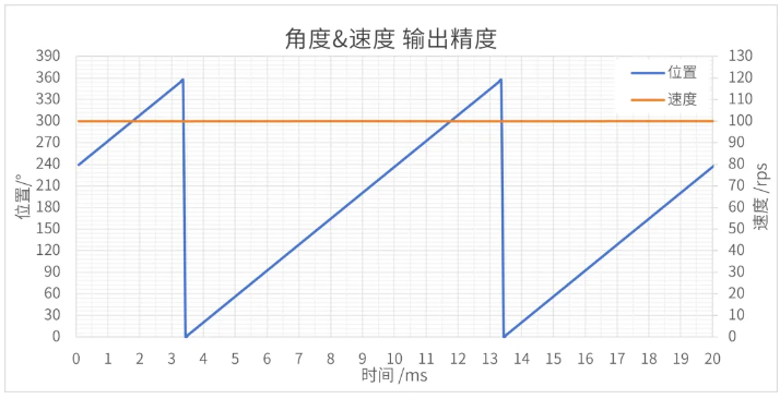 芯进电子：在轴角度传感器CC2S1210芯片