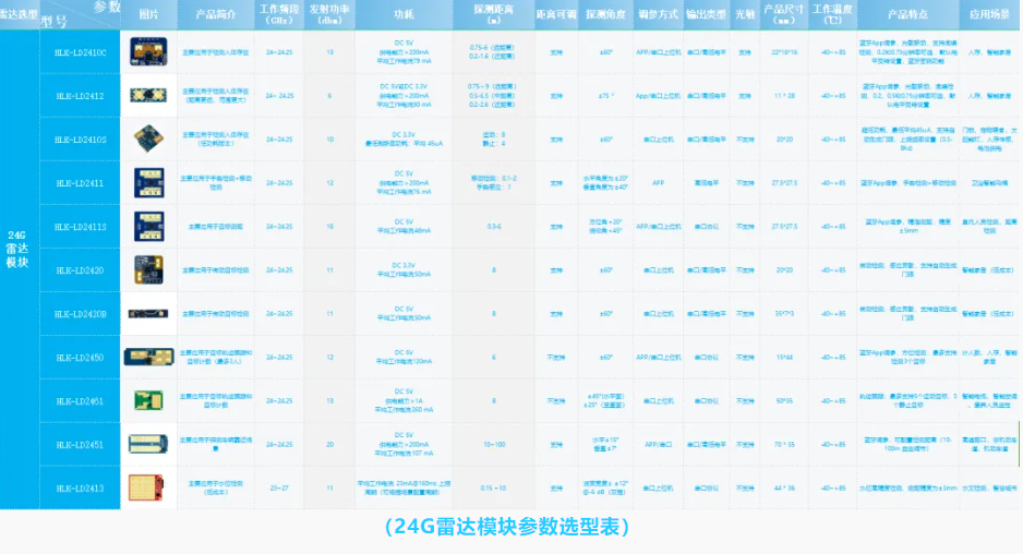 海凌科24G系列雷达模块选型指南