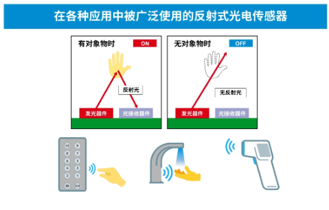 罗姆：超小型VCSEL*反射式光电传感器的应用潜力