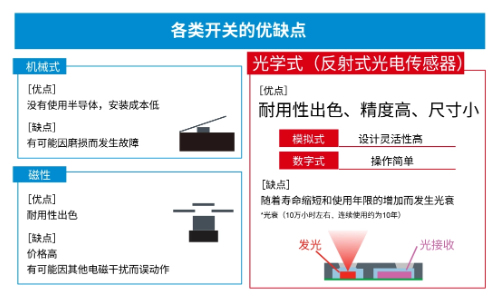 罗姆：超小型VCSEL*反射式光电传感器的应用潜力