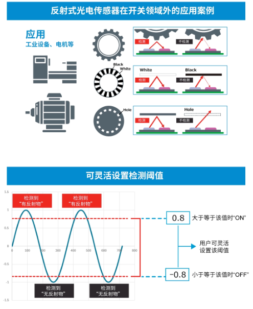 罗姆：超小型VCSEL*反射式光电传感器的应用潜力