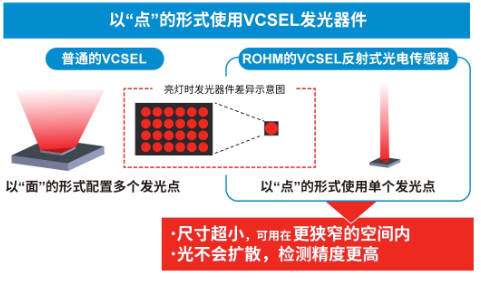 罗姆：超小型VCSEL*反射式光电传感器的应用潜力