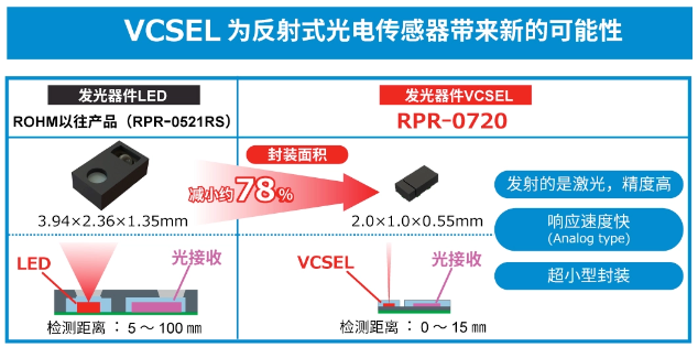 罗姆：超小型VCSEL*反射式光电传感器的应用潜力