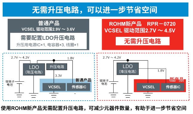 罗姆：超小型VCSEL*反射式光电传感器的应用潜力