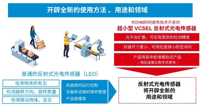 罗姆：超小型VCSEL*反射式光电传感器的应用潜力