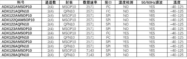  类比20位高性能ADC-ADX12x系列