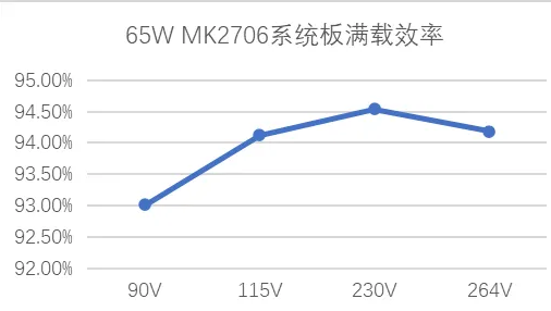 茂睿芯推出无损电流检测，65W集成GaN 的AC/DC转换器MK2706