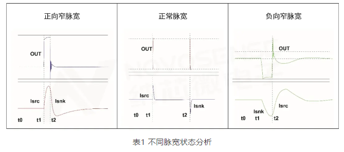 纳芯微电子：窄脉宽信号对驱动芯片的影响及解决方案