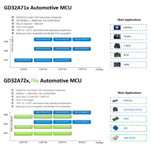 兆易創(chuàng)新GD32A7系列全新一代車規(guī)級MCU震撼登場