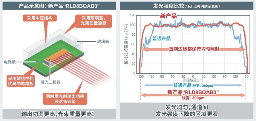 ROHM开发出1kW级高输出功率红外激光二极管“RLD8BQAB3”！