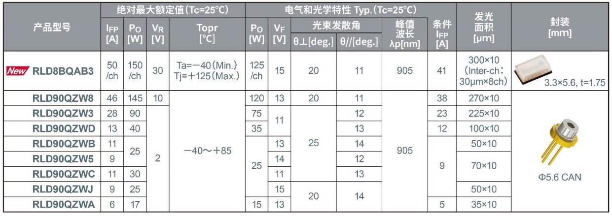 ROHM开发出1kW级高输出功率红外激光二极管“RLD8BQAB3”！