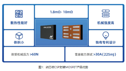 纳芯微推出全新CSP封装MOSFET: NPM12023A