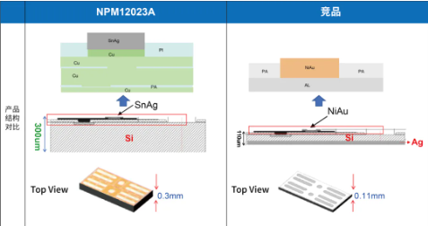 纳芯微推出全新CSP封装MOSFET: NPM12023A