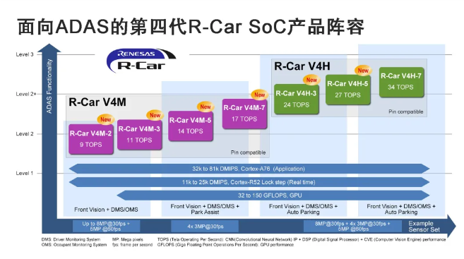 瑞萨推出高能效第四代R-Car车用SoC引领ADAS产品创新