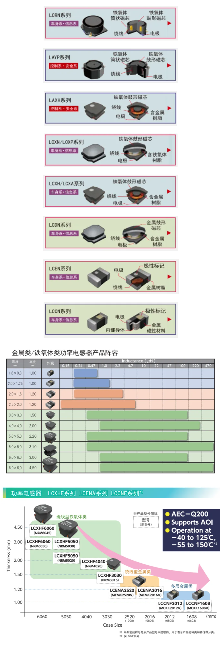 太阳诱电车规级元器件阵容VOL3：电感器