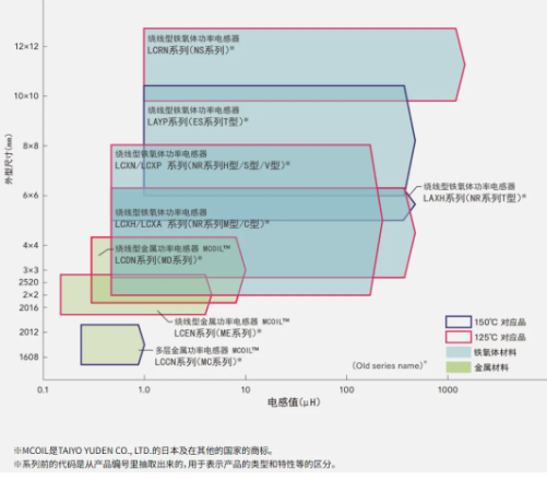 太阳诱电车规级元器件阵容VOL3：电感器