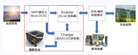 艾华：光储融合新趋势：光伏逆变器和储能PCS母线电容的应用差异