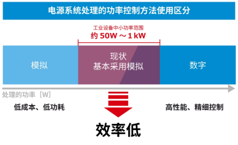 ROHM：通过模拟和数字的融合解决问题！