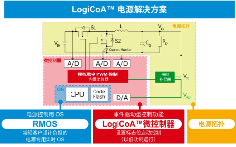 ROHM：通过模拟和数字的融合解决问题！