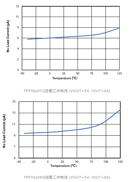 思瑞浦推出车规级、宽压降压转换器TPP36x07Q，TPP36x09Q