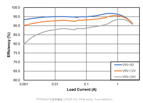 思瑞浦推出车规级、宽压降压转换器TPP36x07Q，TPP36x09Q