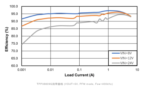 思瑞浦推出车规级、宽压降压转换器TPP36x07Q，TPP36x09Q